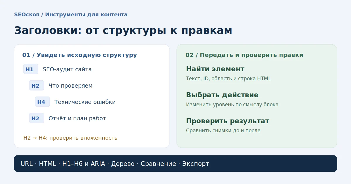 Пример: структура H1, H2 и H3, замечание к пропуску уровня и повторная проверка