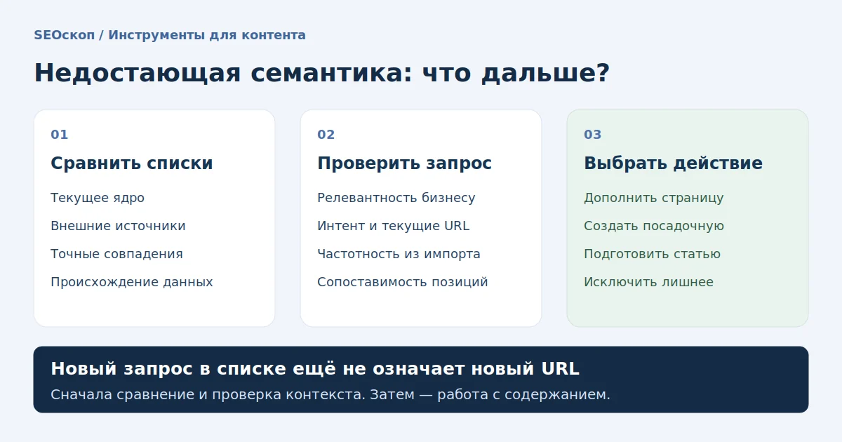 Схема: текущее ядро и внешние источники, проверка новых запросов, выбор страницы или статьи