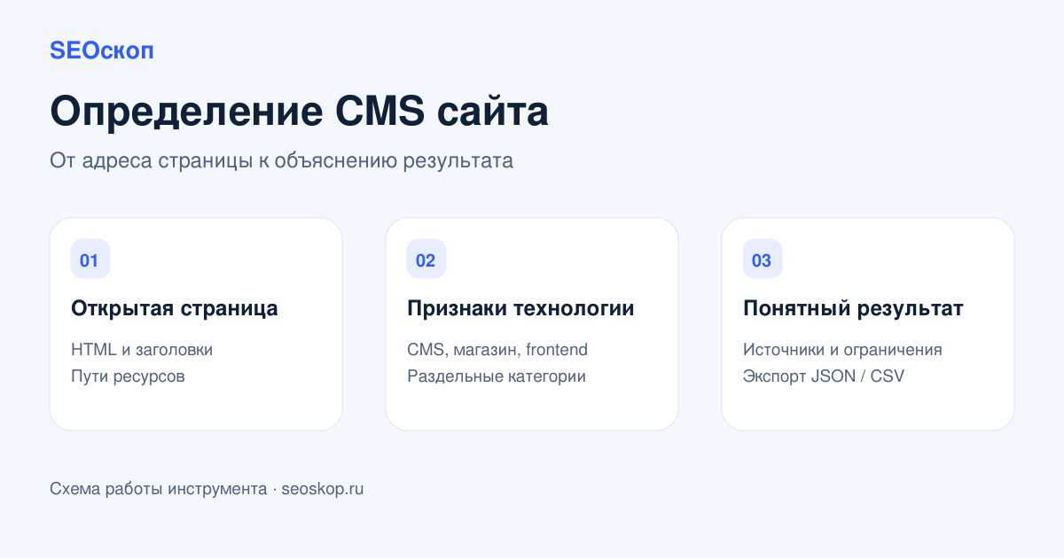 Схема определения CMS: адрес страницы, технические признаки и объяснение результата