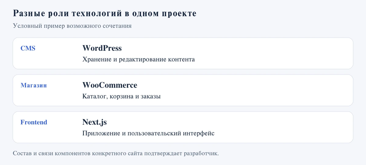 Роли CMS модуля магазина и frontend на условном примере WordPress WooCommerce и Next.js