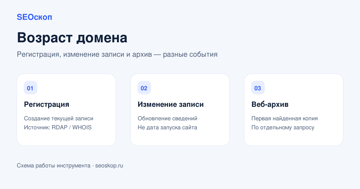 Различия даты регистрации домена, обновления записи и первой найденной копии в веб-архиве