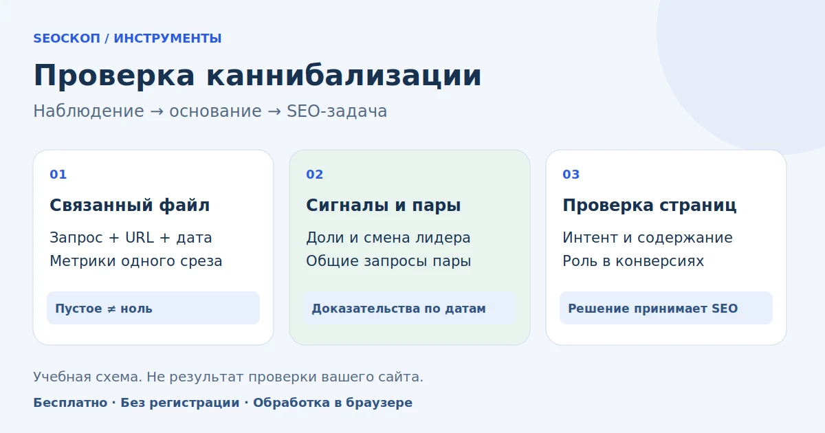 Проверка пересечения страниц: данные, сигнал и ручное решение
