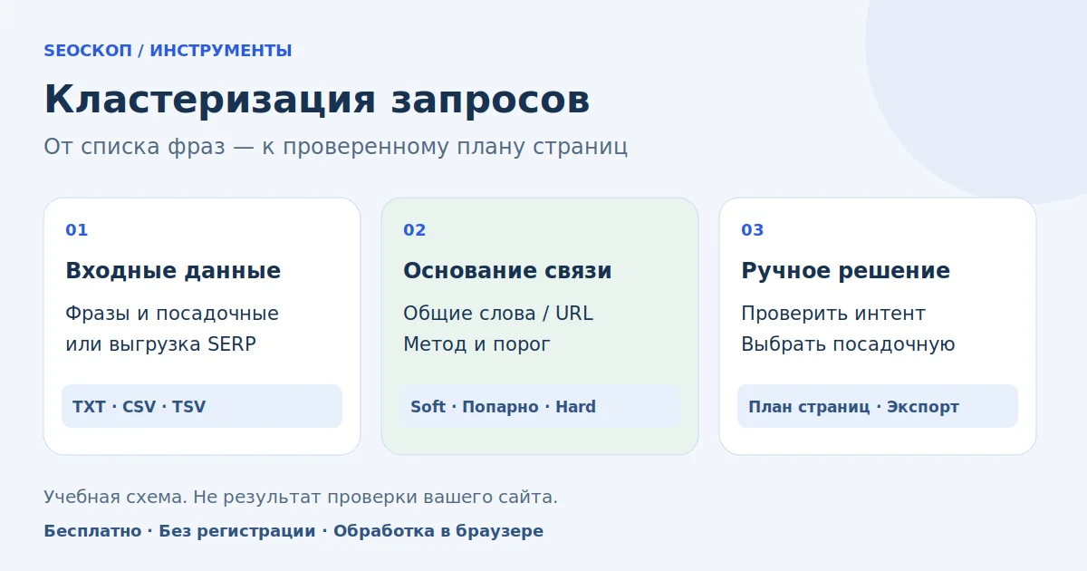 Два способа группировки запросов и проверка посадочной