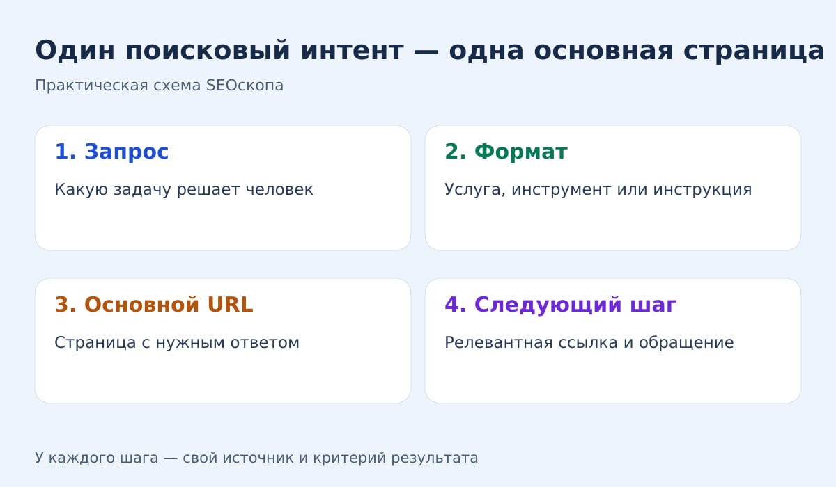 Запрос определяет формат страницы, основной URL и следующий полезный шаг