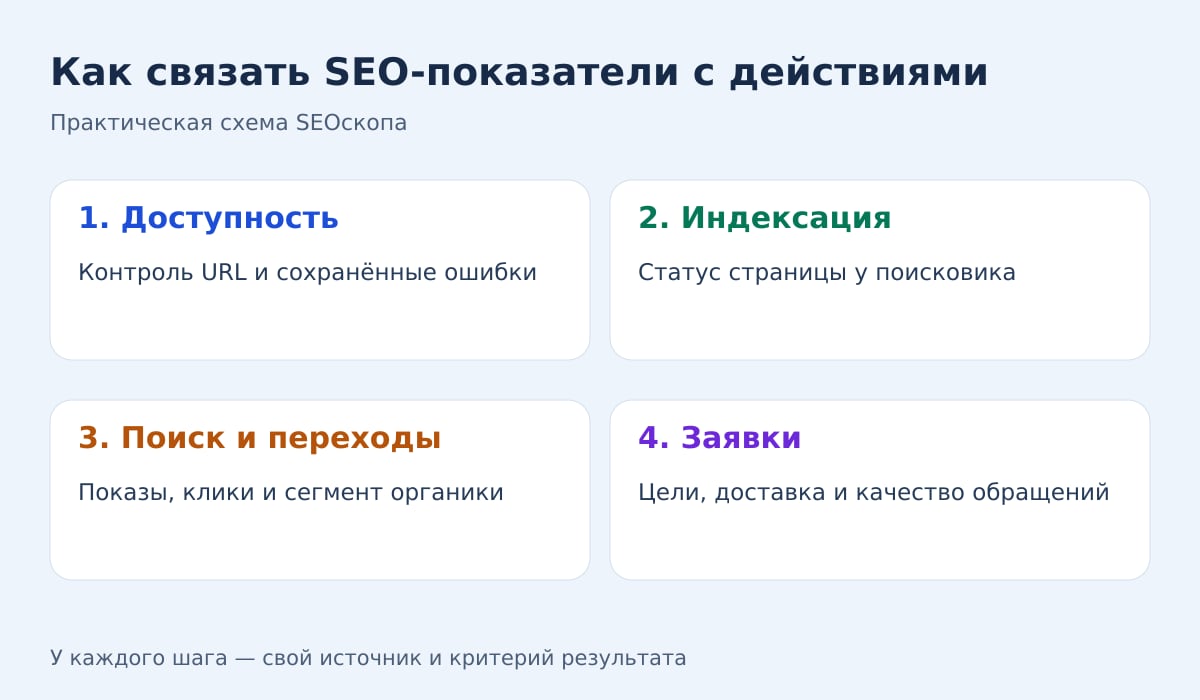 Доступность, индексация, поисковые переходы и заявки проверяются последовательно