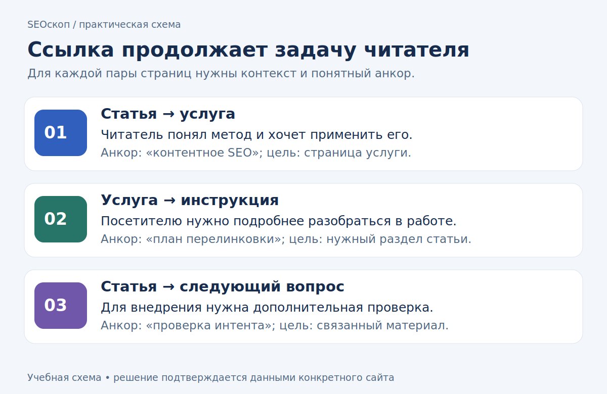 Три типа связи: статья с услугой, услуга с инструкцией, статья со следующим вопросом