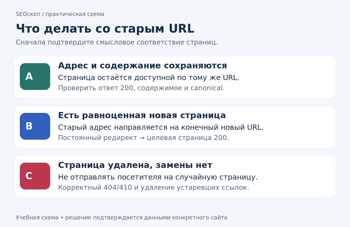 Решения по старому адресу: сохранить, перенести на равноценную страницу или вернуть 404/410
