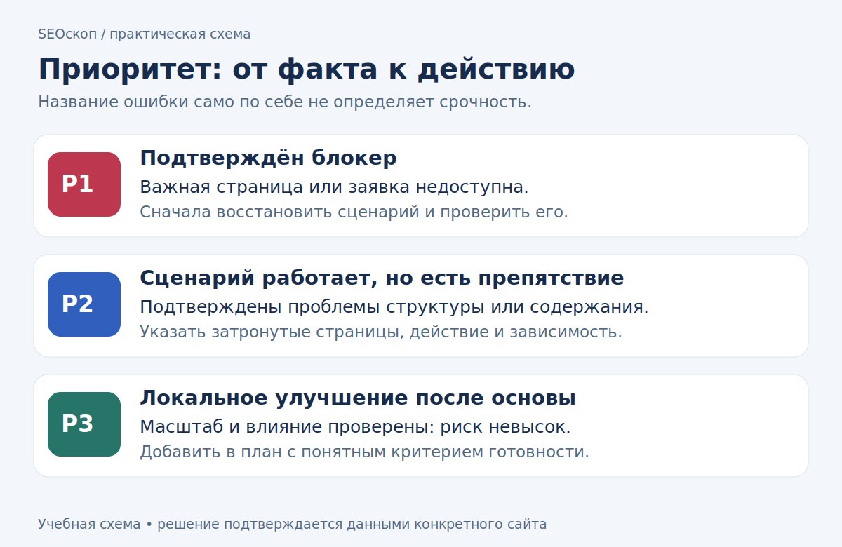 Учебная схема: от подтверждённого факта к приоритету и критерию приёмки